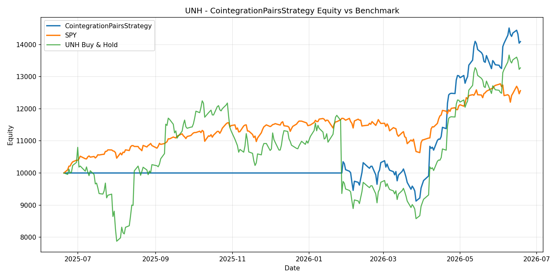 UNH - CointegrationPairsStrategy equity curve